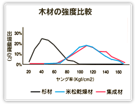 ソラマド大分_木材の強度比較①