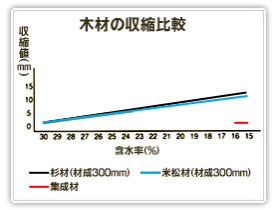 ソラマド大分_木材の収縮比較②